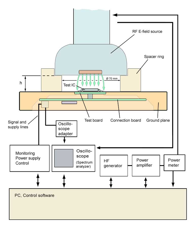 Measurement assembly with P1501 RF E-Field source (schematic)